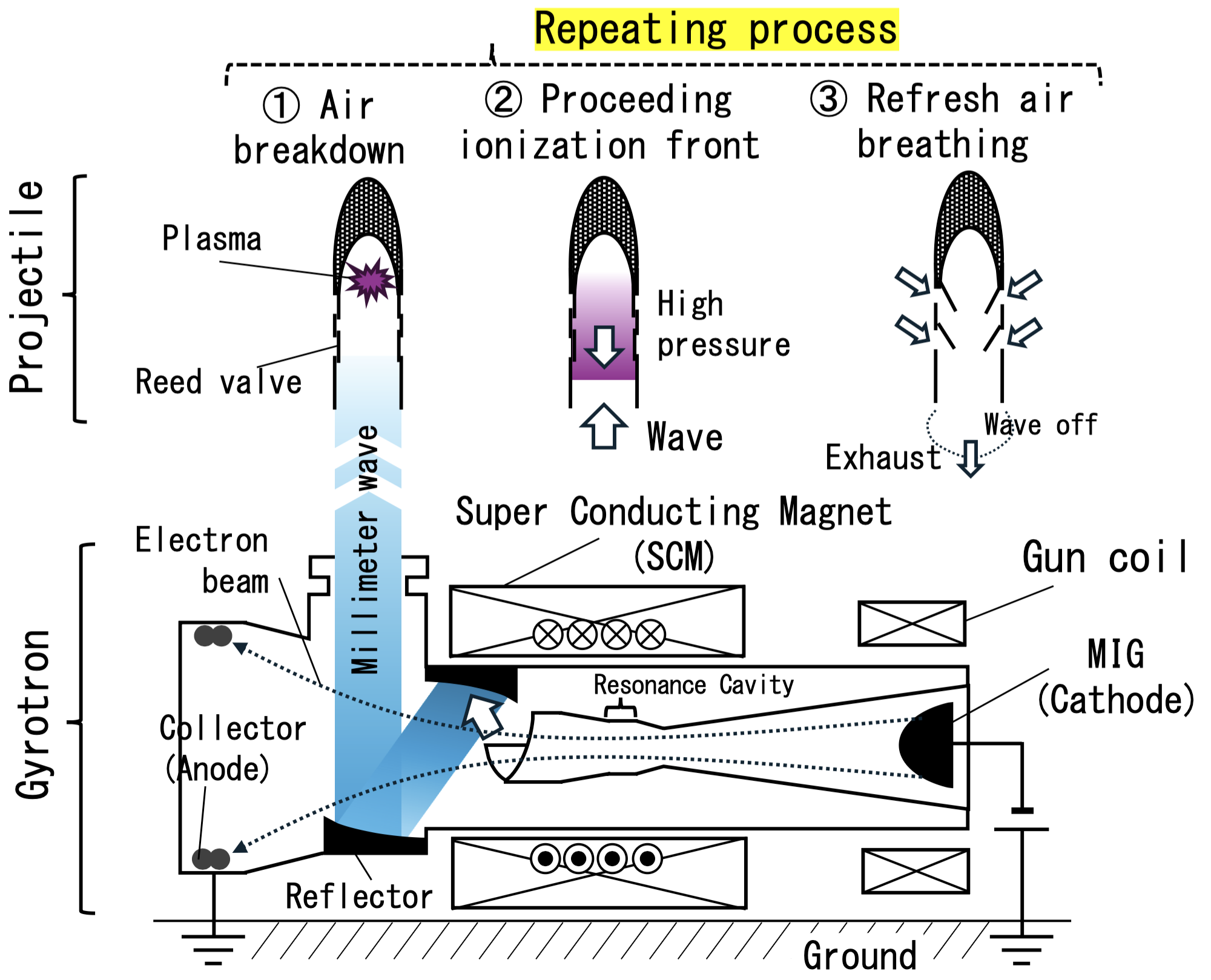 Microwave rocket concept